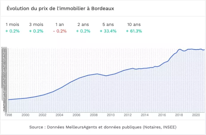 2021 D couvrez Les Prix De L immobilier Par Quartier Bordeaux